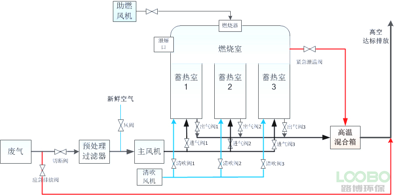 蓄熱式焚燒爐工藝流程圖