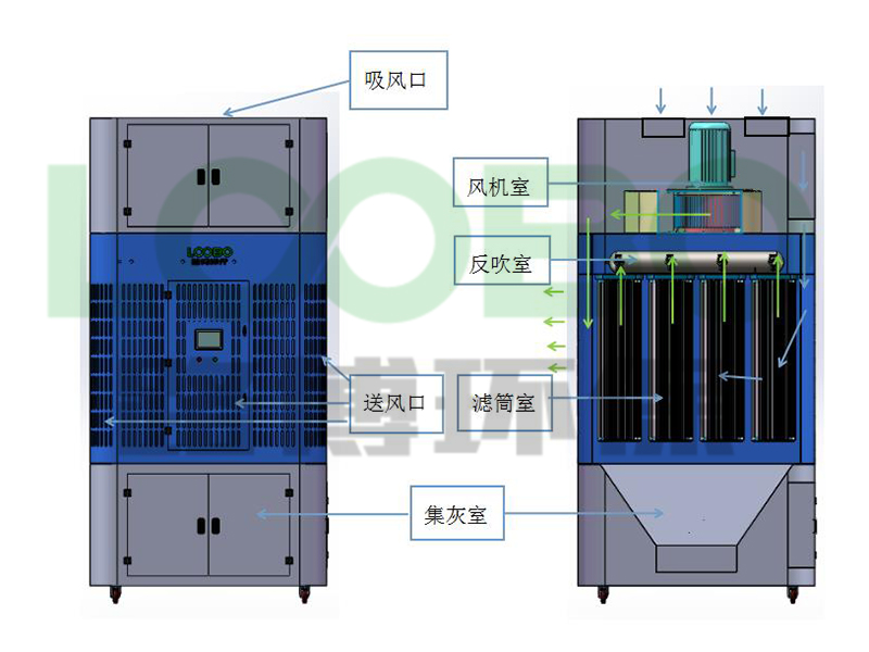 自循環(huán)煙塵凈化器致力解決車間煙塵困擾